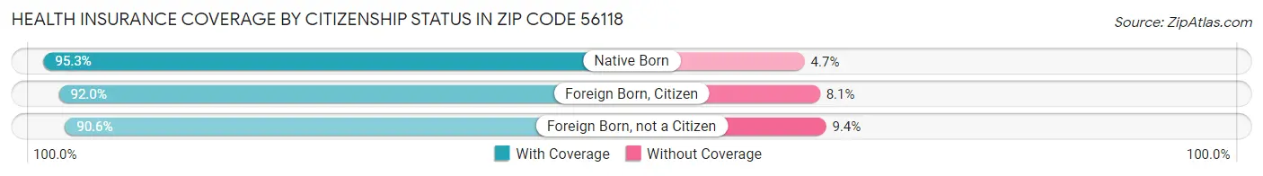 Health Insurance Coverage by Citizenship Status in Zip Code 56118