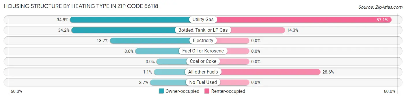 Housing Structure by Heating Type in Zip Code 56118