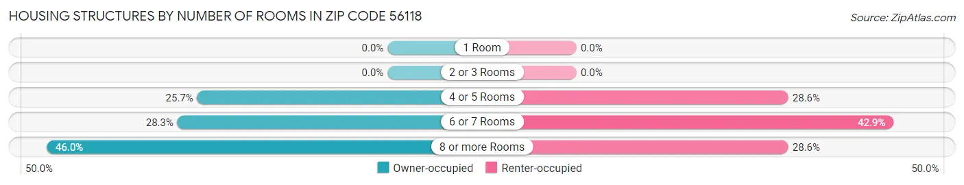 Housing Structures by Number of Rooms in Zip Code 56118