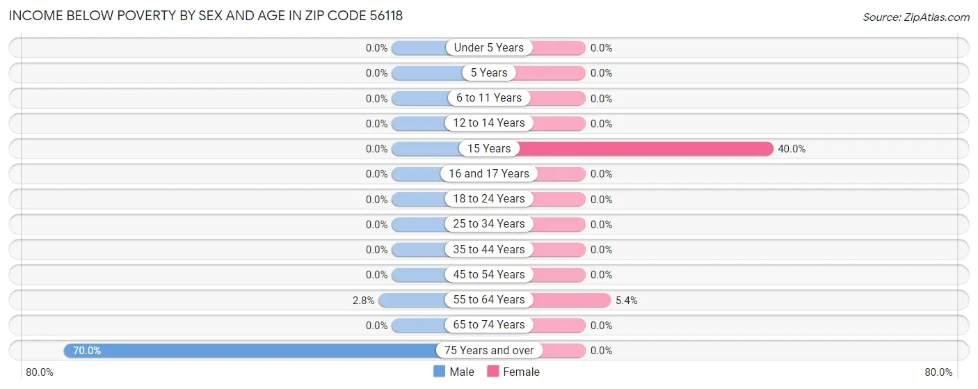 Income Below Poverty by Sex and Age in Zip Code 56118