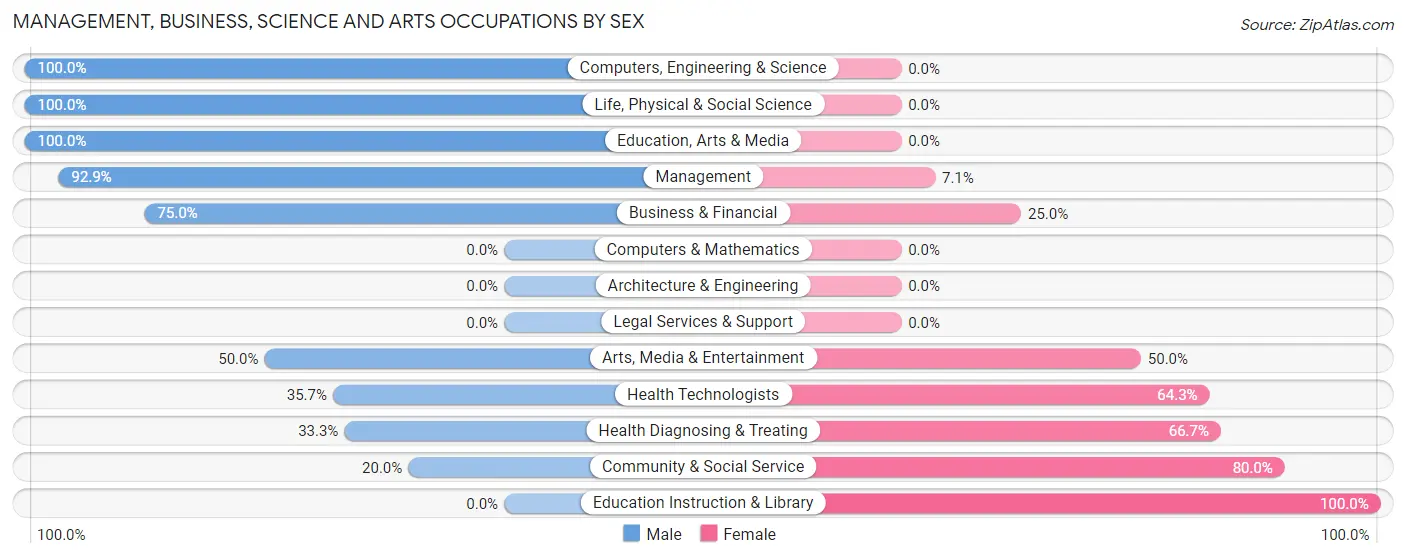 Management, Business, Science and Arts Occupations by Sex in Zip Code 56118