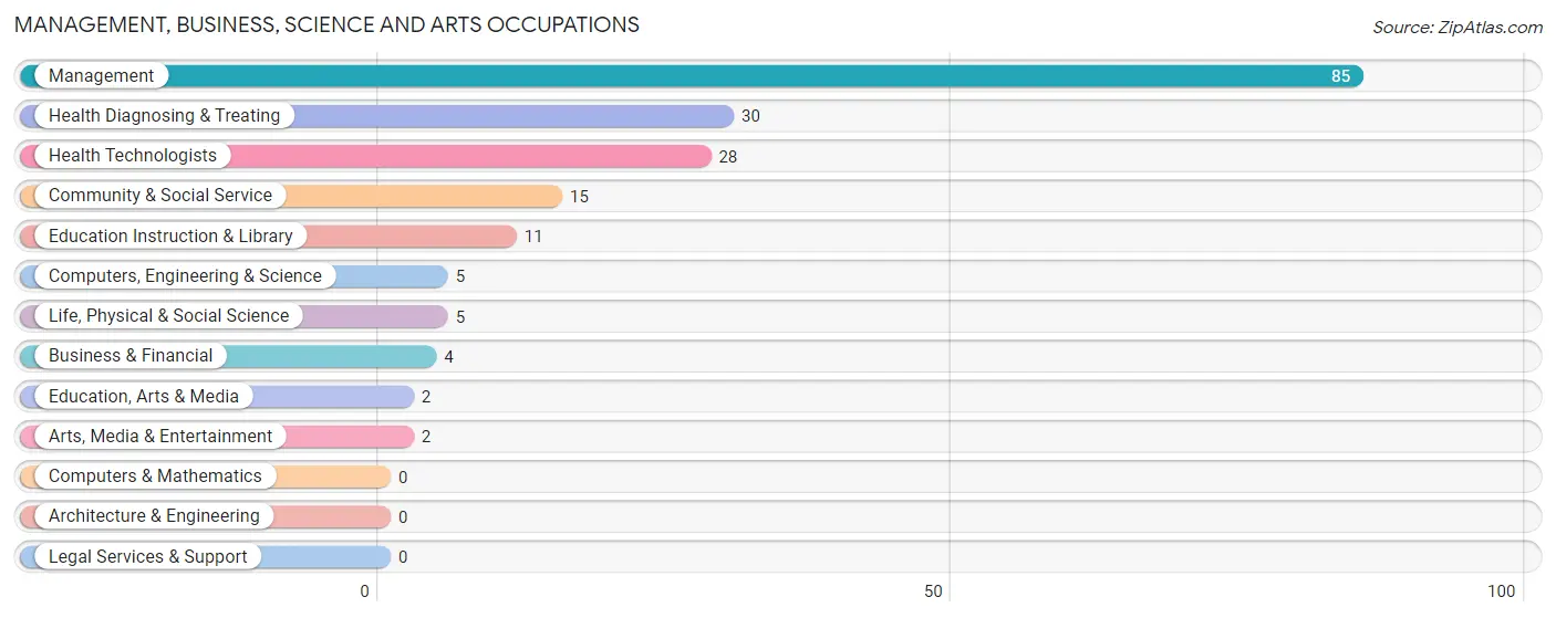 Management, Business, Science and Arts Occupations in Zip Code 56118