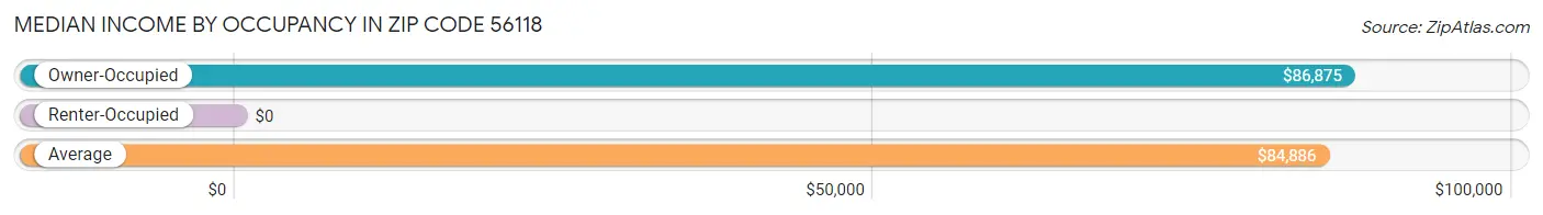 Median Income by Occupancy in Zip Code 56118