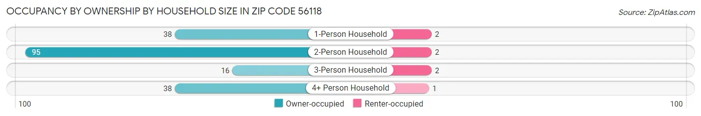 Occupancy by Ownership by Household Size in Zip Code 56118
