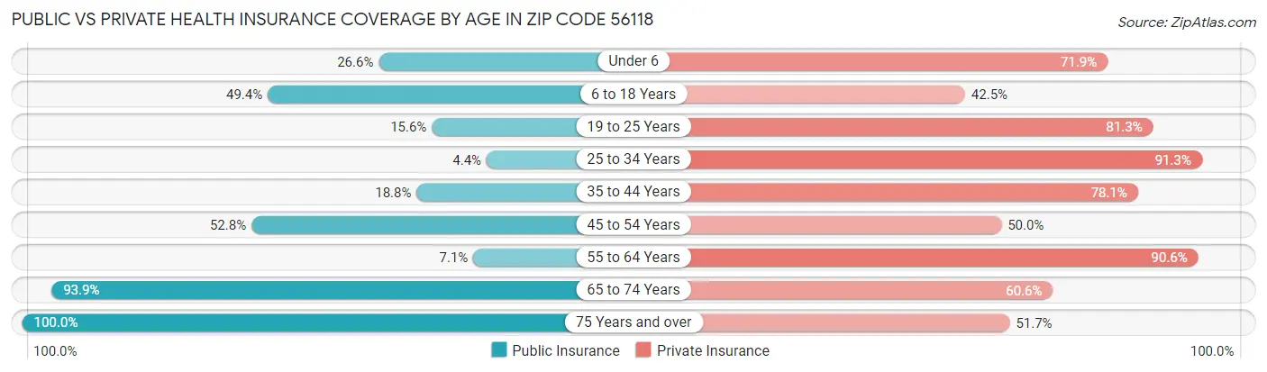 Public vs Private Health Insurance Coverage by Age in Zip Code 56118