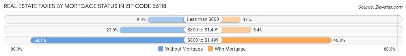 Real Estate Taxes by Mortgage Status in Zip Code 56118