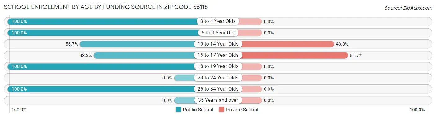 School Enrollment by Age by Funding Source in Zip Code 56118