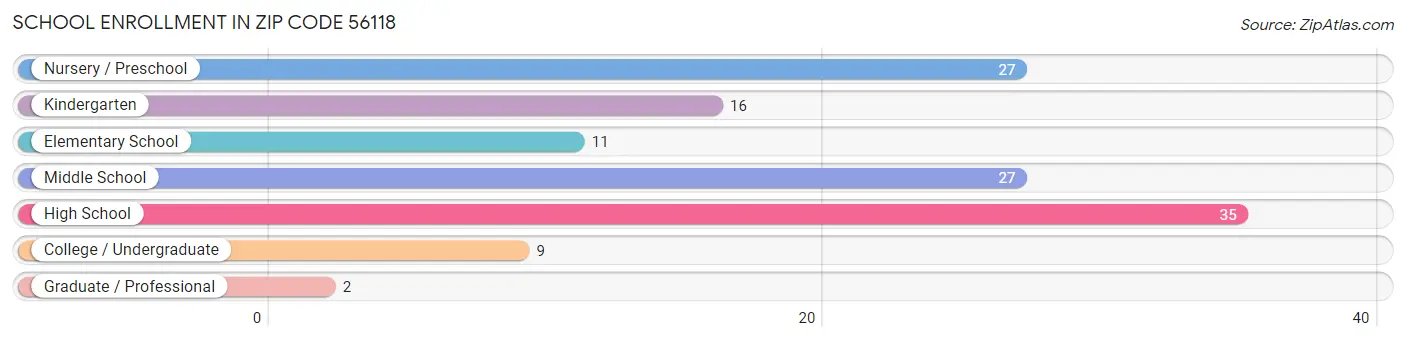 School Enrollment in Zip Code 56118