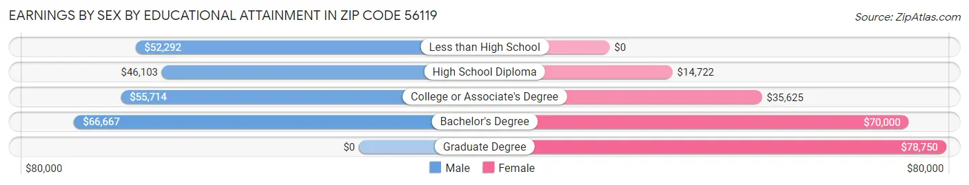 Earnings by Sex by Educational Attainment in Zip Code 56119