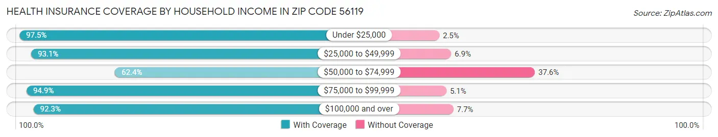 Health Insurance Coverage by Household Income in Zip Code 56119