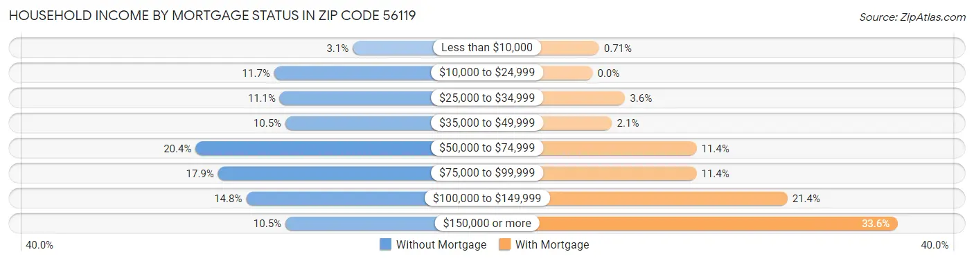 Household Income by Mortgage Status in Zip Code 56119
