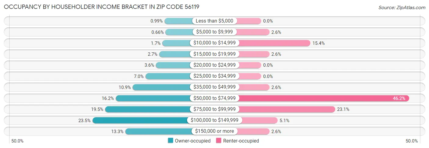Occupancy by Householder Income Bracket in Zip Code 56119