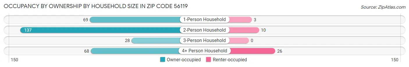 Occupancy by Ownership by Household Size in Zip Code 56119