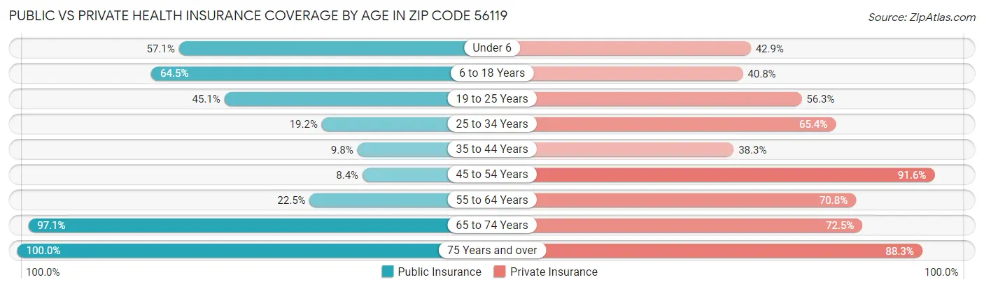 Public vs Private Health Insurance Coverage by Age in Zip Code 56119