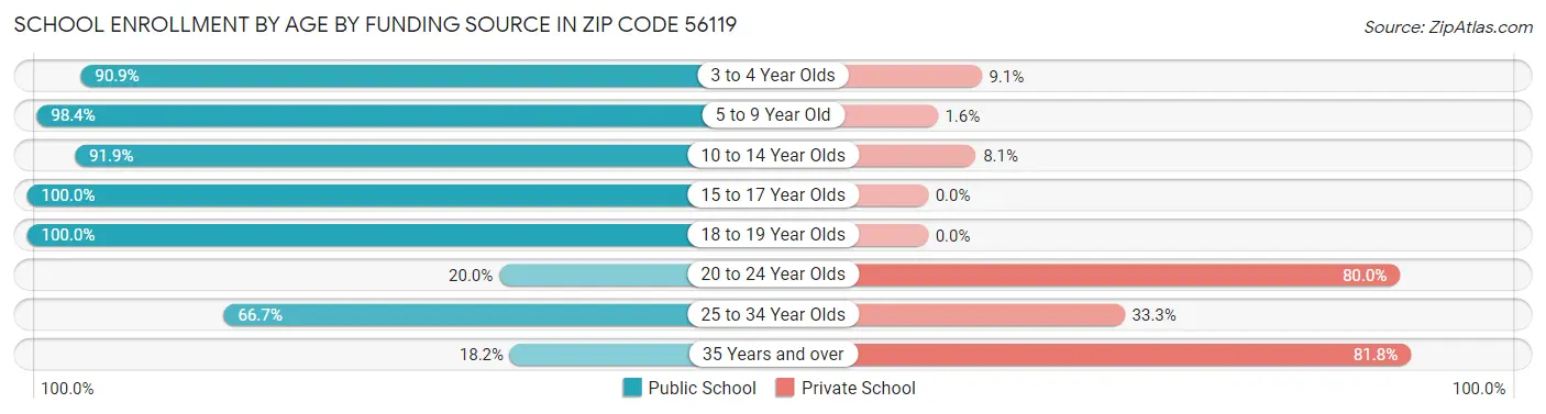 School Enrollment by Age by Funding Source in Zip Code 56119