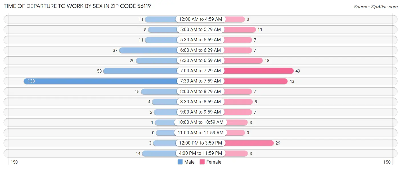 Time of Departure to Work by Sex in Zip Code 56119