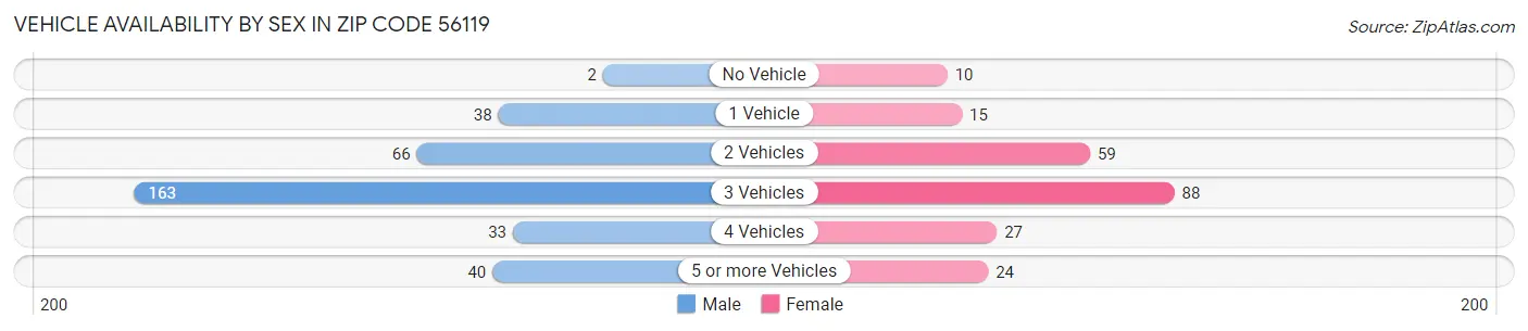 Vehicle Availability by Sex in Zip Code 56119