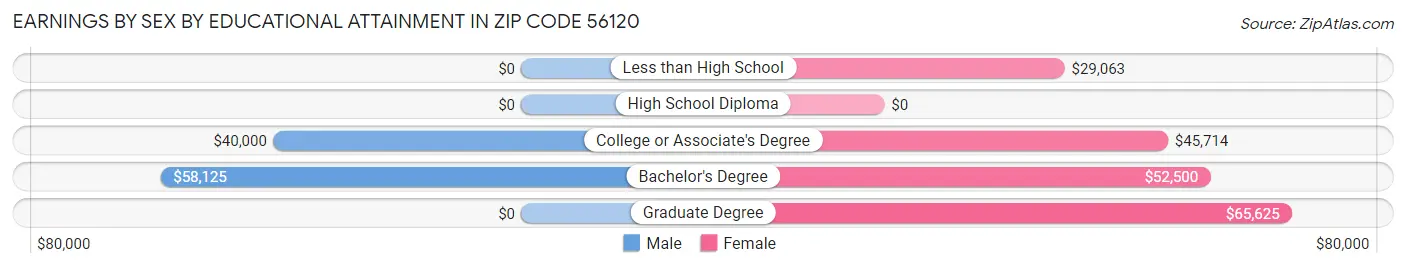 Earnings by Sex by Educational Attainment in Zip Code 56120