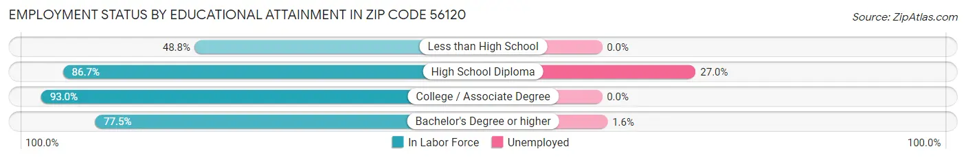 Employment Status by Educational Attainment in Zip Code 56120