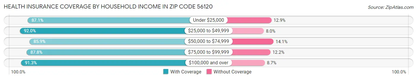 Health Insurance Coverage by Household Income in Zip Code 56120