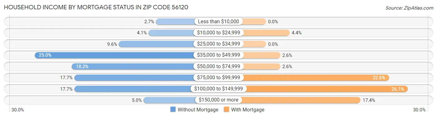 Household Income by Mortgage Status in Zip Code 56120