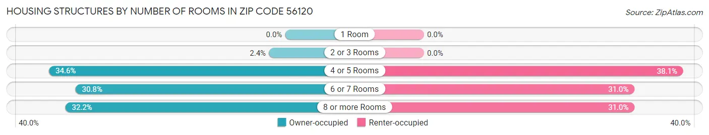 Housing Structures by Number of Rooms in Zip Code 56120
