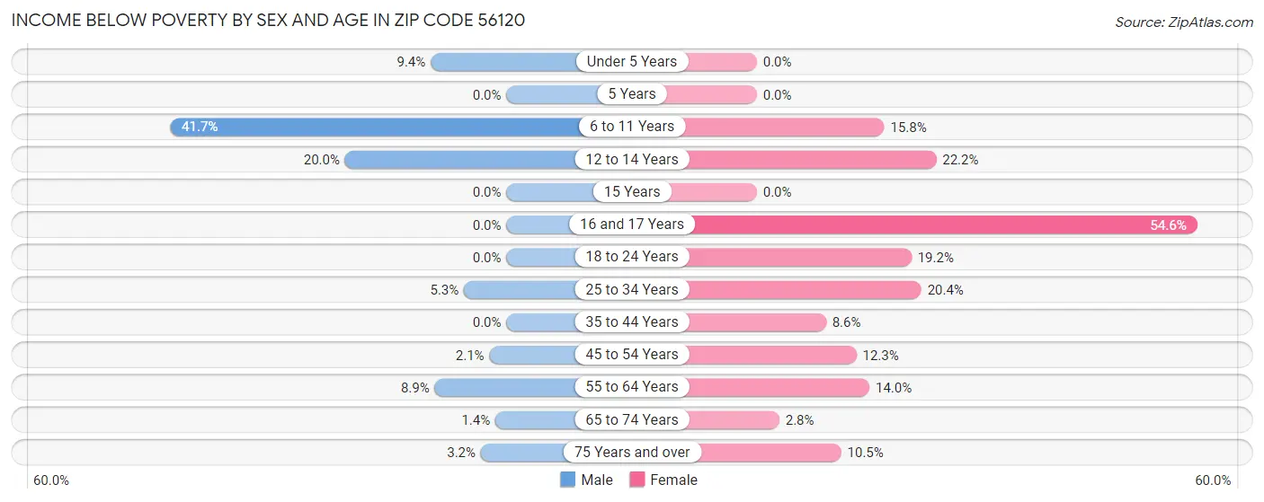 Income Below Poverty by Sex and Age in Zip Code 56120