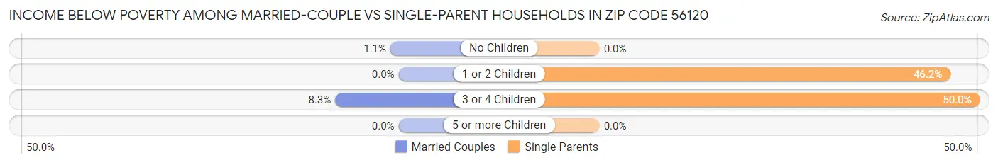 Income Below Poverty Among Married-Couple vs Single-Parent Households in Zip Code 56120