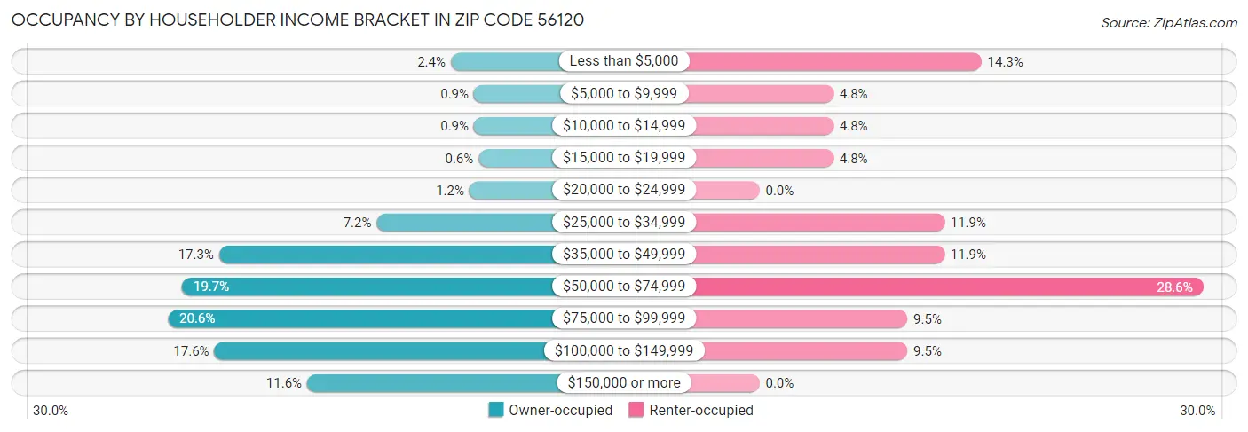 Occupancy by Householder Income Bracket in Zip Code 56120