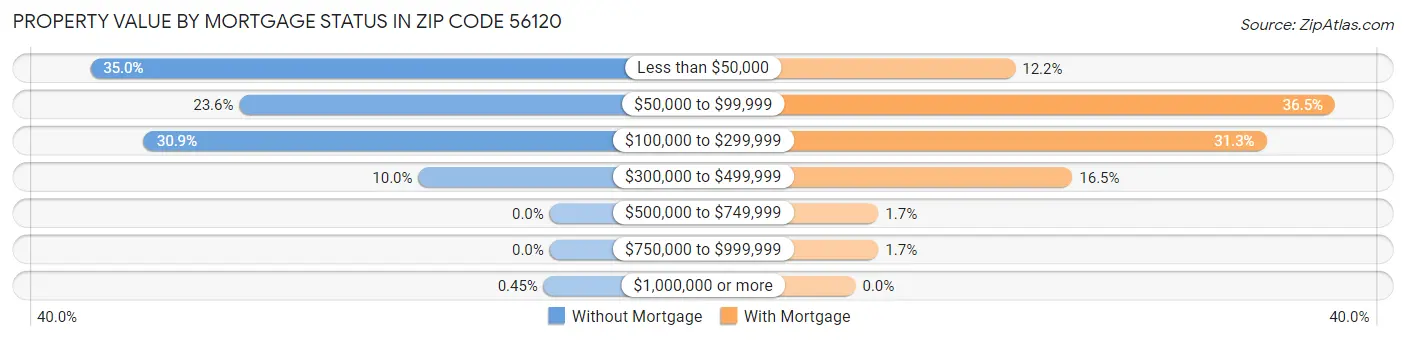 Property Value by Mortgage Status in Zip Code 56120