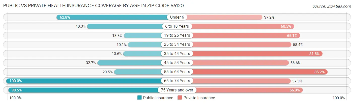Public vs Private Health Insurance Coverage by Age in Zip Code 56120