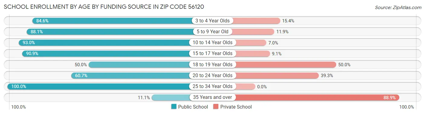 School Enrollment by Age by Funding Source in Zip Code 56120