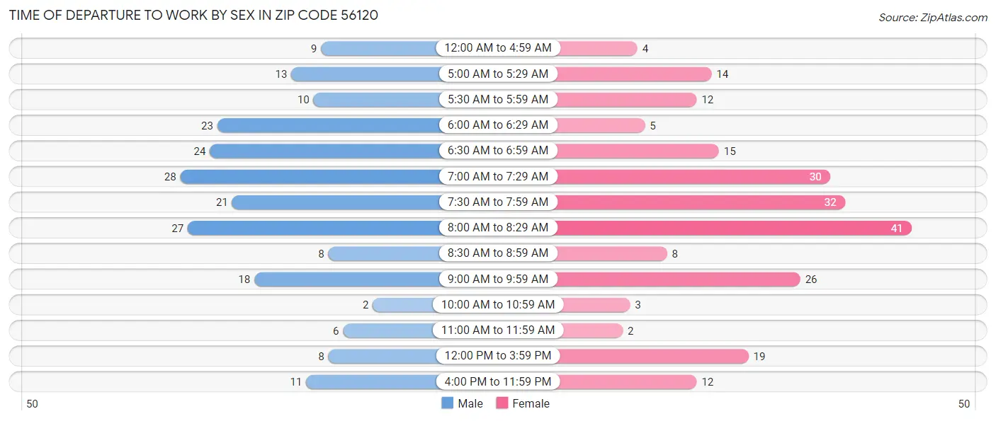 Time of Departure to Work by Sex in Zip Code 56120