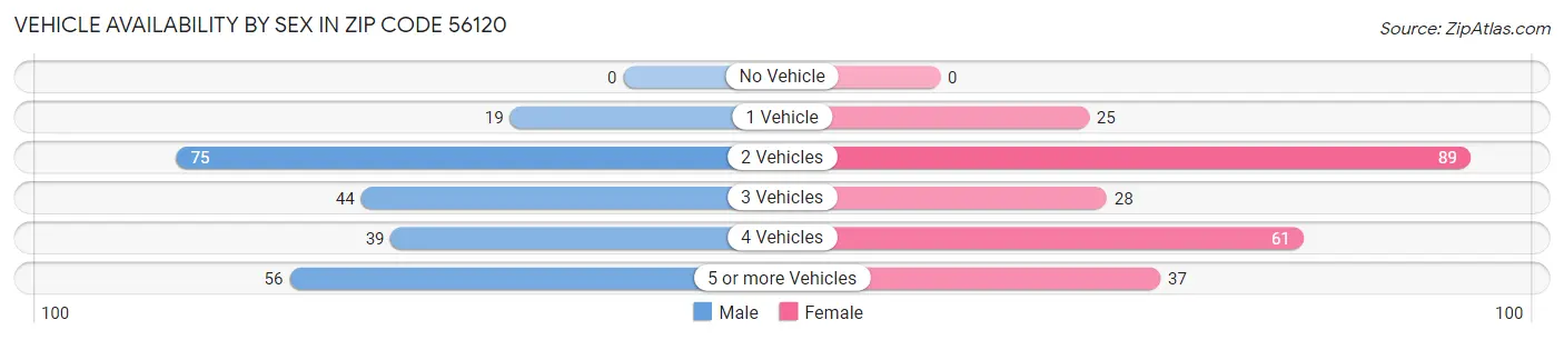 Vehicle Availability by Sex in Zip Code 56120