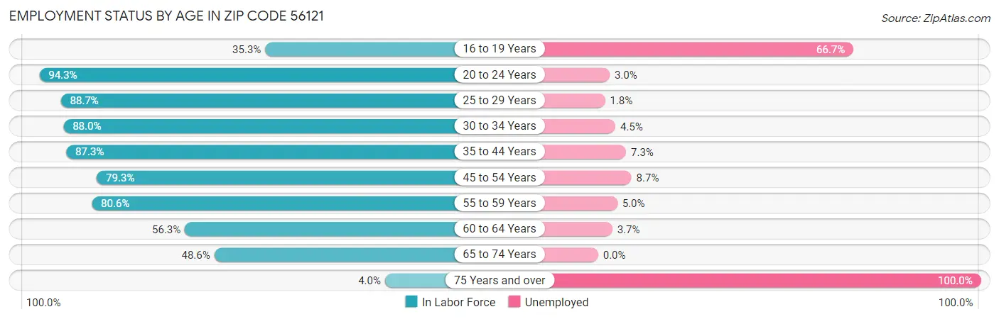 Employment Status by Age in Zip Code 56121