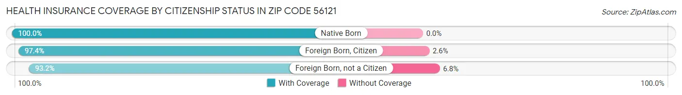 Health Insurance Coverage by Citizenship Status in Zip Code 56121