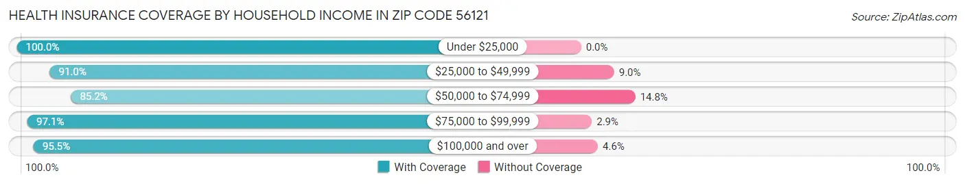 Health Insurance Coverage by Household Income in Zip Code 56121
