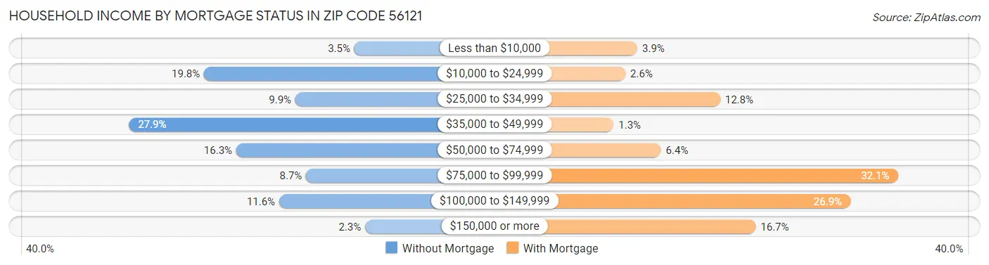Household Income by Mortgage Status in Zip Code 56121