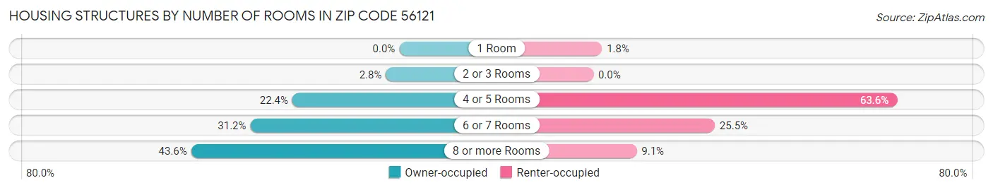 Housing Structures by Number of Rooms in Zip Code 56121
