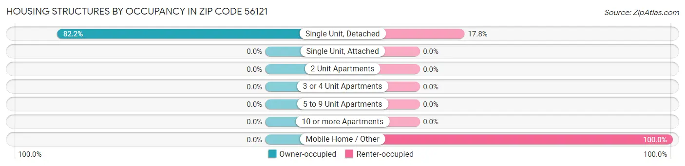 Housing Structures by Occupancy in Zip Code 56121
