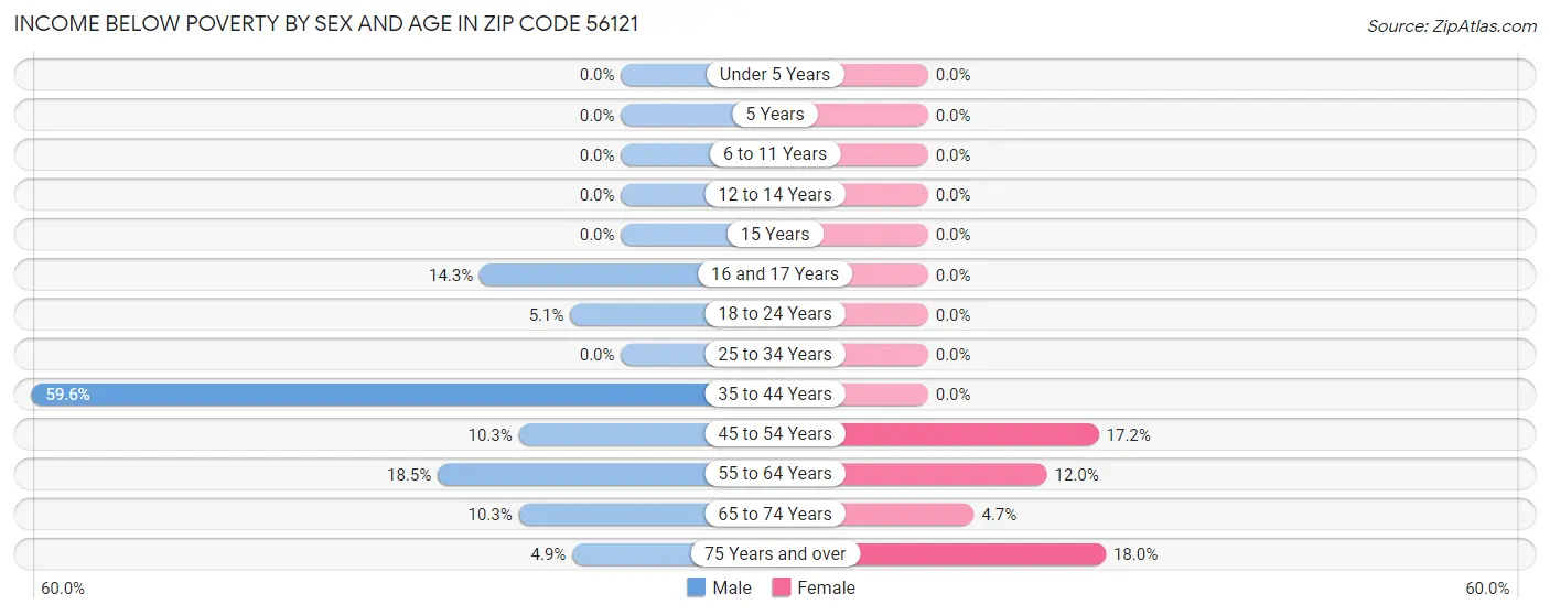 Income Below Poverty by Sex and Age in Zip Code 56121