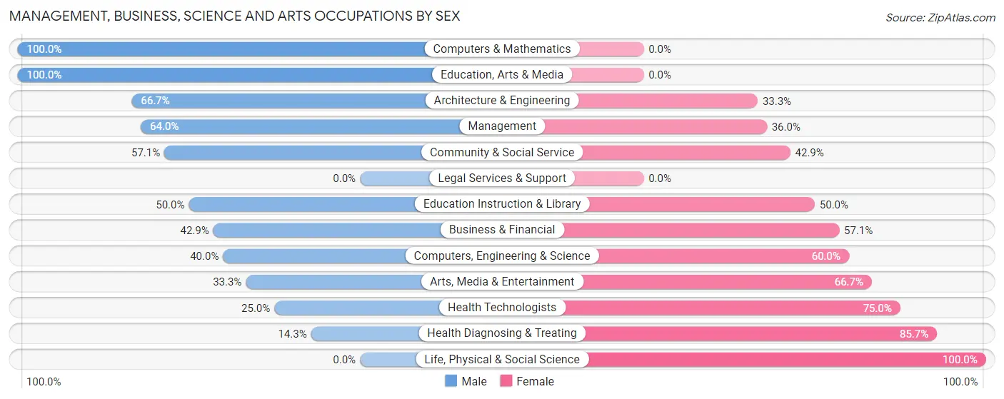Management, Business, Science and Arts Occupations by Sex in Zip Code 56121
