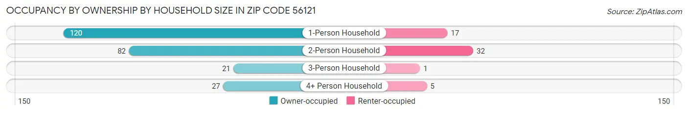 Occupancy by Ownership by Household Size in Zip Code 56121