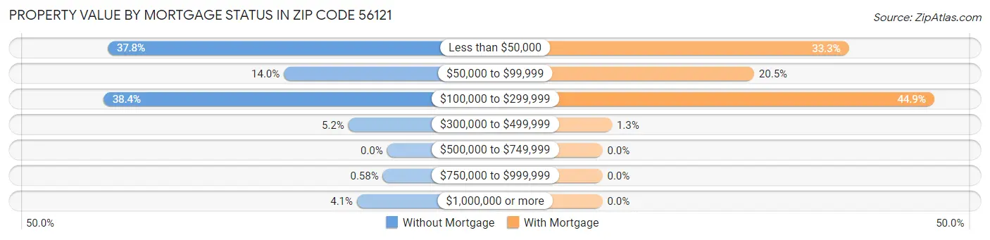 Property Value by Mortgage Status in Zip Code 56121