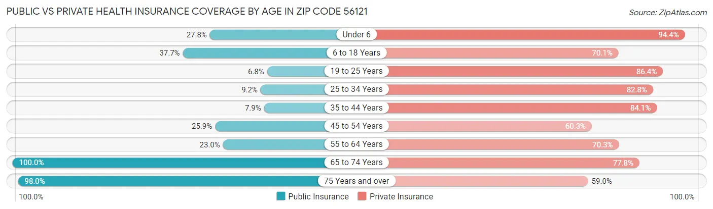 Public vs Private Health Insurance Coverage by Age in Zip Code 56121
