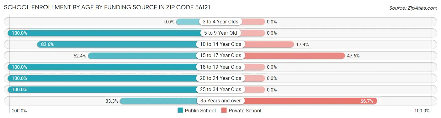 School Enrollment by Age by Funding Source in Zip Code 56121
