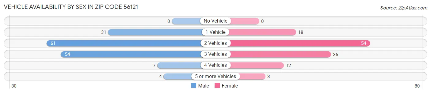 Vehicle Availability by Sex in Zip Code 56121