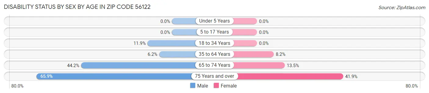 Disability Status by Sex by Age in Zip Code 56122