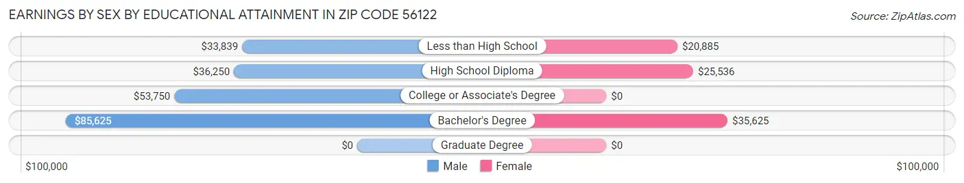 Earnings by Sex by Educational Attainment in Zip Code 56122