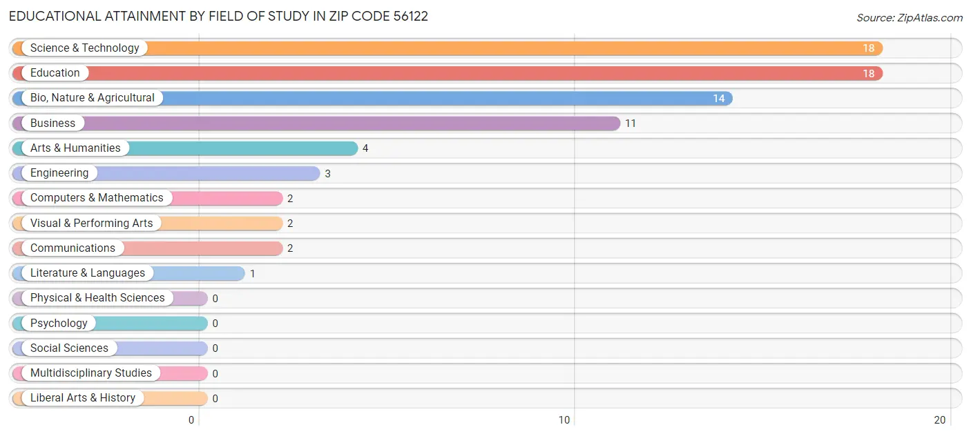 Educational Attainment by Field of Study in Zip Code 56122